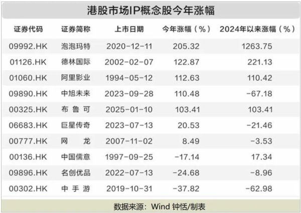 维嘉优配平台 暴涨超12倍！泡泡玛特疯涨，带火IP概念板块