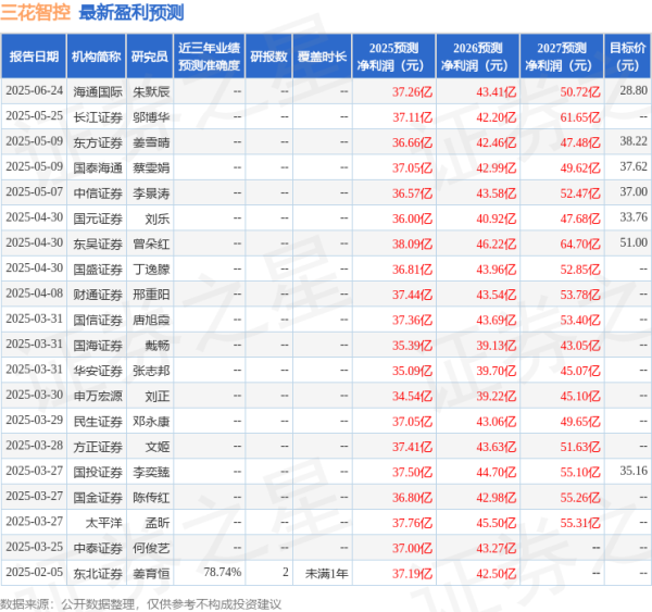 e路配资 东吴证券：下调三花智控目标价至46.0元，给予买入评级
